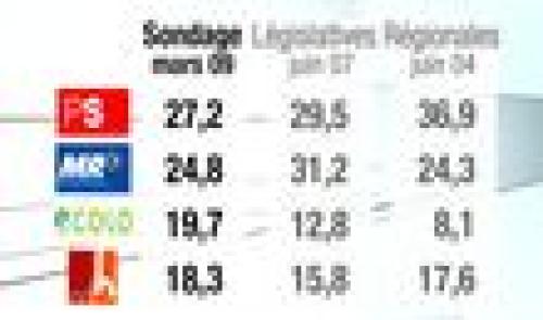 Intentions de vote : les écarts se resserrent.